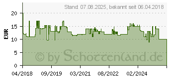 Preistrend fr KORONA Feinwaage Anja 79444, Fein- und Taschenwaage, 0,1 gr