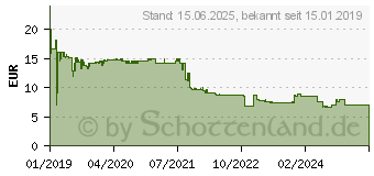 Preistrend fr ARCTIC MX-4 Wrmeleitpaste 20g 2019 Edition