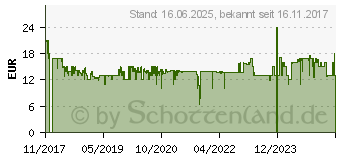 Preistrend fr ASMODEE Exploding Kittens (ASMD0007)