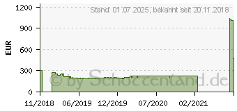 Preistrend fr ASRock Phantom Gaming X Radeon RX590 8G OC