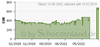 Preistrend fr AOC CQ32G1 32-Zoll Curved QHD Gaming Monitor