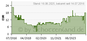 Preistrend fr BOSCH Trennscheibe Hartmetall, 125 x 1,0 x 22,23 mm 7357X (2608623013)