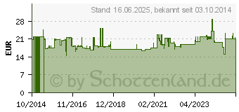 Preistrend fr BOSCH Professional Sortimentskoffer-Einsatz Anzahl Fcher: 12 variable Unterteilung (1600A001S5)