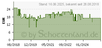 Preistrend fr BEURER 73213 Kofferwaage Wei, Wei, Lefthand