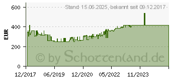 Preistrend fr HAILO Mehrzweckleiter 3 x 12 Sprossen (9312-507)