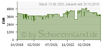 Preistrend fr Canon DR-G2090 Dokumentenscanner (3151C003)