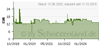 Preistrend fr Goobay CAT 8.1 Patchkabel (66724)
