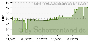 Preistrend fr PLANTRONICS APU-76 Kabel (211076-01)