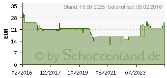 Preistrend fr WAGNER Sprhaufsatz Wood&Metal Standart Sprhaufsatz 76497545 (2361730)