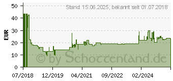 Preistrend fr INTELLINET 741422 Netzwerkkabel 20 m Cat7 S/FTP (S-STP) Wei