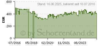 Preistrend fr MAKITA Akku-Tacker DBN500Z , 18 V, SystemKIT, ohne Akku und Ladegert 60958161