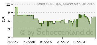 Preistrend fr EINHELL Behlter Farbbehlter 85599843 (4260002)