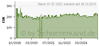 Preistrend fr Bridgestone Potenza RE 050 A 275/35R19 100W