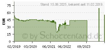 Preistrend fr ASRock A320M-DVS R4.0