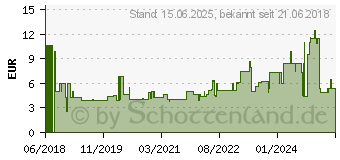 Preistrend fr INTELLINET 741392 Netzwerkkabel 3 m Cat7 S/FTP (S-STP) Wei