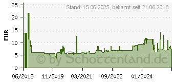 Preistrend fr INTELLINET 741408 Netzwerkkabel 5 m Cat7 S/FTP (S-STP) Wei