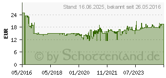 Preistrend fr EINHELL 3,5 Meter Starthilfekabel BT-BO 25/1 A LED SP (2030365)