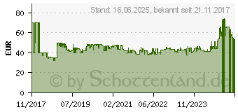 Preistrend fr BOSCH Universal-Set Promoline, 111-teilig (2607017394)