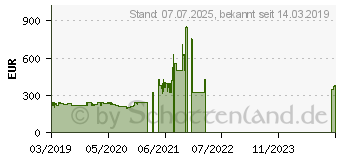 Preistrend fr ASUS Phoenix GeForce GTX 1660 OC 6GB (PH-GTX1660TI-O6G)