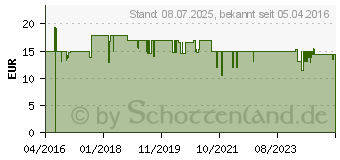 Preistrend fr LUPUS-ELECTRONICS - Netzteil - 9 Watt (12060)