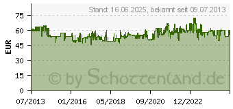 Preistrend fr PROXXON 23345 - Drehmomentschlssel, 3-15 Nm, 1/4, MicroClick