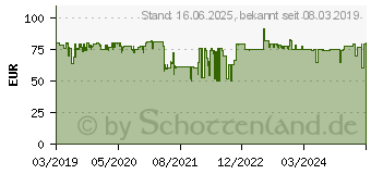 Preistrend fr Sharkoon WPM Gold ZERO 650 Watt