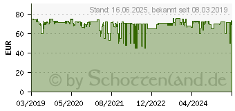 Preistrend fr Sharkoon WPM Gold ZERO 550 Watt