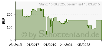 Preistrend fr BENQ - Projektorlampe - UHP - 280 Watt - fr BenQ MW727, MX726 (5J.JCM05.001)