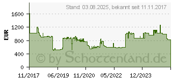 Preistrend fr METABO TS 36-18 LTX BL 254 Akku-Tischkreissge (613025850)