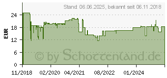 Preistrend fr REALPOWER Induktions-Ladegert 2000mA FreeCharge-10 Ausgnge Induktionslade-Standard Blau (257640)