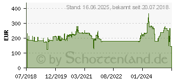 Preistrend fr DELL Festplatte 2 TB Hot-Swap 3.5 8.9 cm SAS 12Gb/s NL 7200 rpm (400-AUUQ)