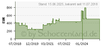 Preistrend fr DELL Festplatte 8 TB Hot-Swap 2.5 6.4 cm SAS 12Gb/s 7200 rpm (400-AUXC)