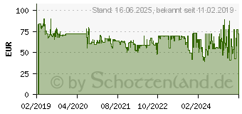 Preistrend fr 500GB PNY CS3030 M.2 NVMe SSD