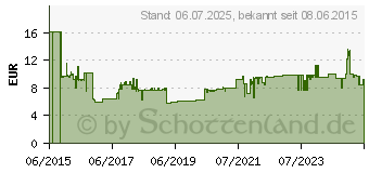 Preistrend fr INLINE Stromkabel IEC 60320 C19 16A M bis CEE 7/7 M Wechselstrom 250 V 50 cm Schwarz (16658H)