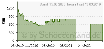 Preistrend fr Samsung 65 Zoll UHD TV RU7179 (2019) (UE65RU7179UXZG)