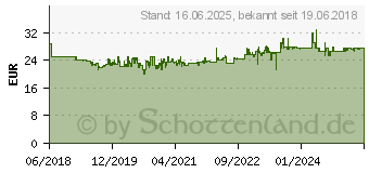 Preistrend fr KNIPEX Drahtseilschere 95 62 160