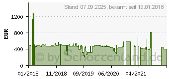 Preistrend fr 32GB Corsair Vengeance DDR4-4000 SODIMM CL19 (CMSX32GX4M4X4000C19)