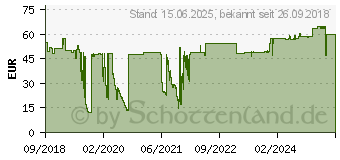 Preistrend fr LEVEL ONE LevelOne 5m Antennenkabel (ANC-4150)