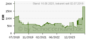 Preistrend fr 1.92TB Samsung SM883