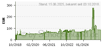 Preistrend fr QNAP SFP+ 10GbE Direct Attach Cable 1.5m (CAB-DAC15M-SFPP-DEC02)