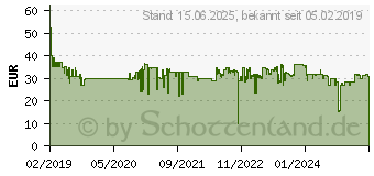 Preistrend fr MSI Agility GD70 - Mauspad (J02-VXXXXX1-EB9)