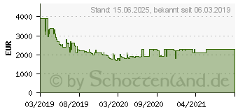 Preistrend fr Samsung QLED 4K GQ75Q70R (2019)