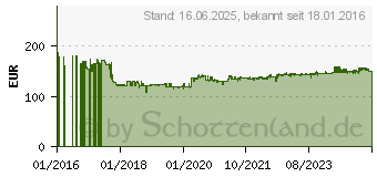 Preistrend fr MAKITA Staubsauger Klasse L. 25 l (VC2512L)