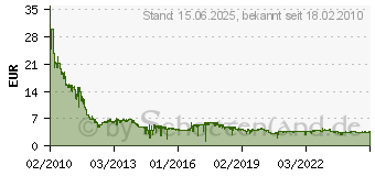 Preistrend fr Intenso Micro Line