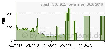 Preistrend fr Samsung SSD PM961 M.2