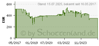 Preistrend fr ABUS 5-Kanal Netzwerk-Videorecorder (NVR10010)