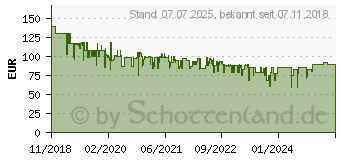 Preistrend fr LUPUS LE HD-LE202 - berwachungskamera, IP, LAN, WLAN, auen (10202)