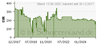 Preistrend fr BROADCOM Netzwerkadapter 10 Gbit/s Assy Top Cloud SFP+, PCIe (BCM957412A4120AC)