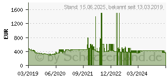 Preistrend fr Samsung UHD TV RU7179 (2019)