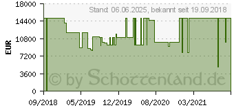 Preistrend fr Samsung 85 Zoll QLED 8K Q900 (2018) (GQ85Q900RGLXZG)